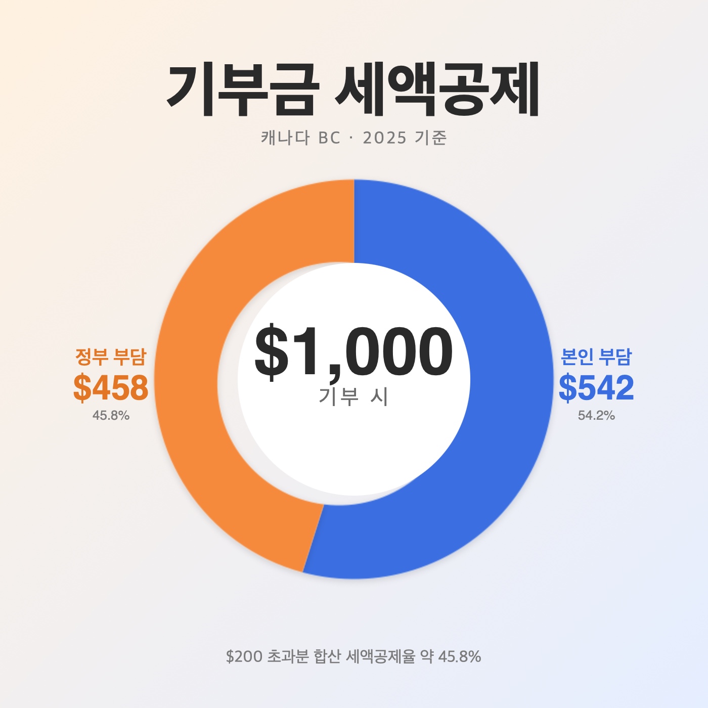 기부금 세액공제 - 내 돈과 정부 돈을 합쳐 기부하는 법
