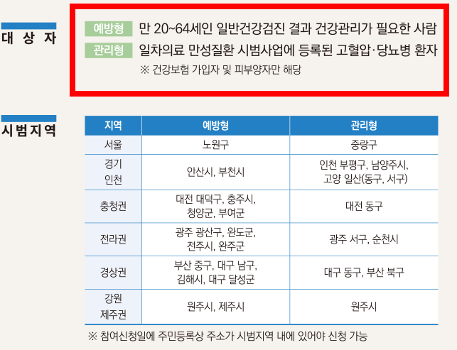 건강생활 실천지원금제 신청방법 소개
