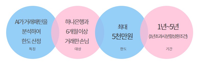 하나은행 신용대출 금리, 대상, 한도, 기간, 필요서류 - 하나원큐새희망홀씨ll, AI대출, 핀크생활비대출