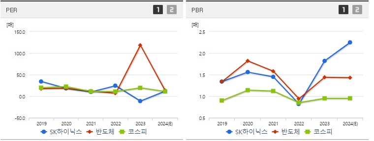 SK하이닉스 주가 PER,PBR 지표