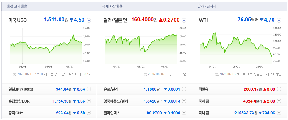 2026-06-16, 22시 10분 주요국가 환율현황 [출처=네이버 Pay 증권 제공]