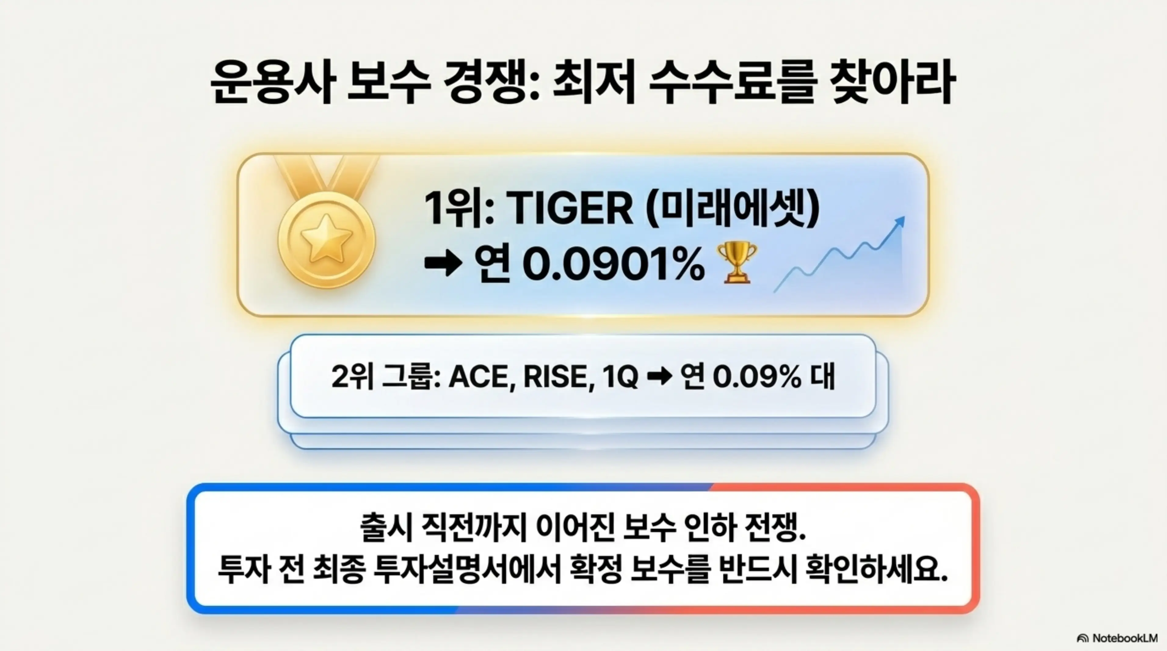 삼전닉스 레버리지 ETF 운용사별 보수 경쟁 현황을 정리한 인포그래픽. TIGER(미래에셋) 연 0.0901% 최저 보수와 ACE·RISE·1Q의 0.09%대 경쟁 구도를 보여주며 투자 전 최종 투자설명서 확인을 안내하는 이미지