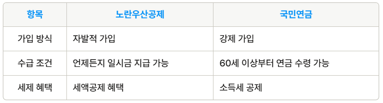 노란우산공제 국민연금 차이