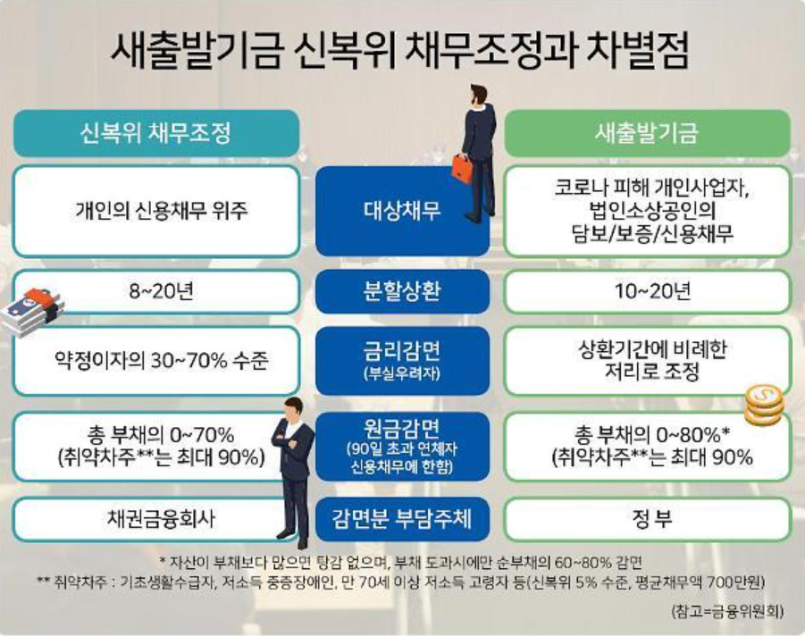 소상공인 손실보전금 새출발기금