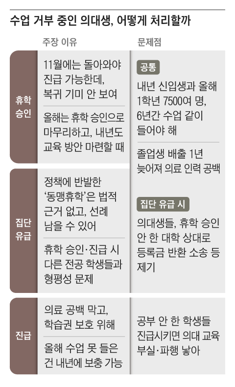 의대생 복귀조건부휴학 교육부 의학교육 휴학정책 학생권리 학습권 의대 복귀조건 의대생이슈