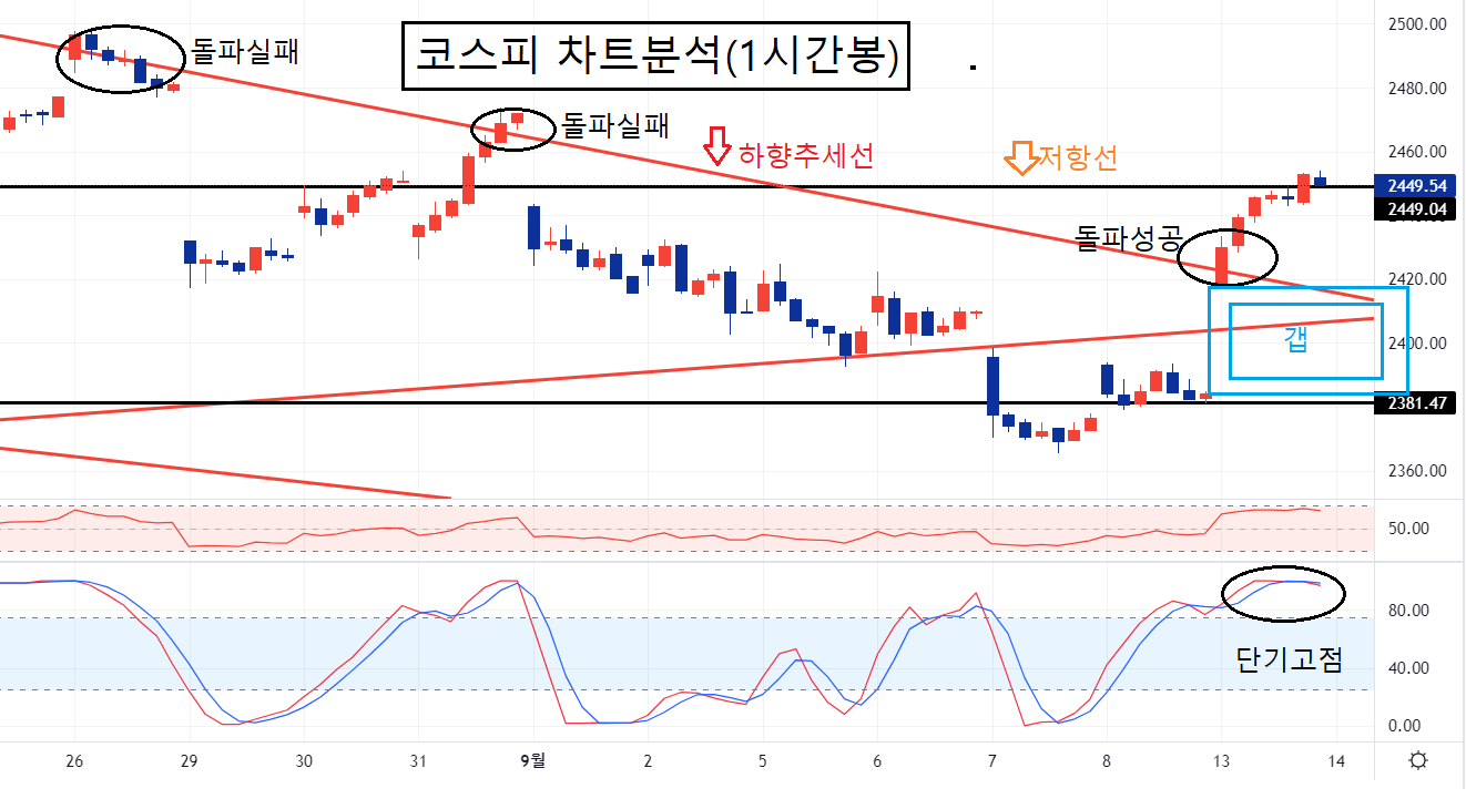 9월 13일 마감된 코스피 차트분석 1시간봉