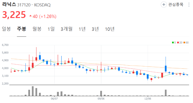 라닉스-주가-주봉