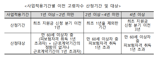 고령자 고용지원금