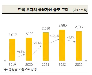 한국 부자의 금융자산 규모 추이