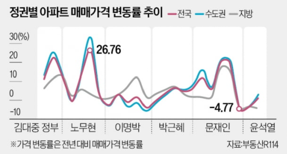 정권별 아파트 매매가격 변동률 추이