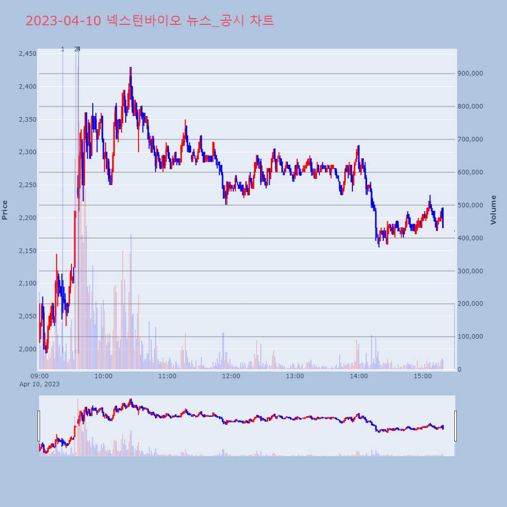 넥스턴바이오_뉴스공시차트
