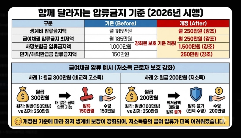 일반통장 vs 압류방지통장 차이 보호 금액 및 개설 조건 비교표 (2026년)