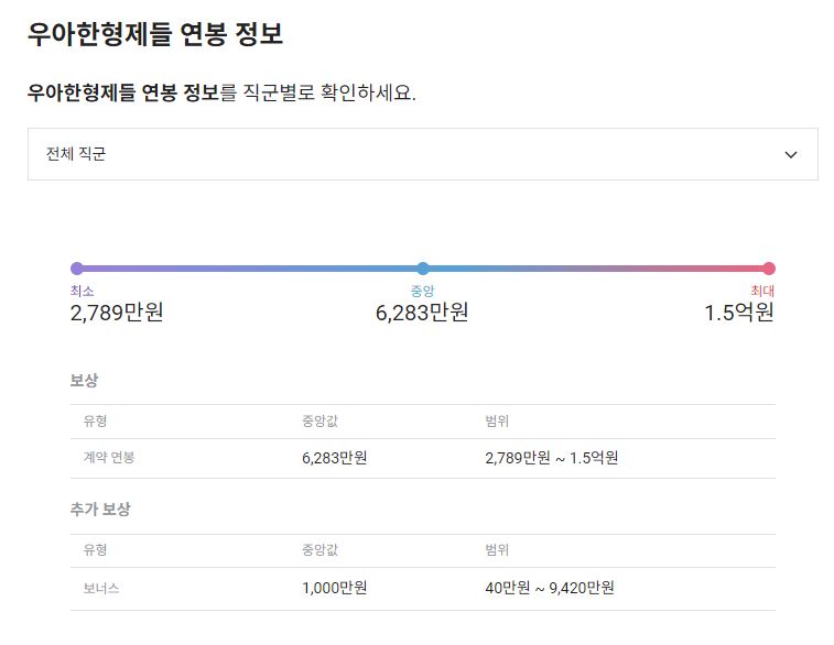 우아한형제들 기업 평균 연봉 및 성과급
