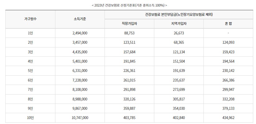 건강보험료