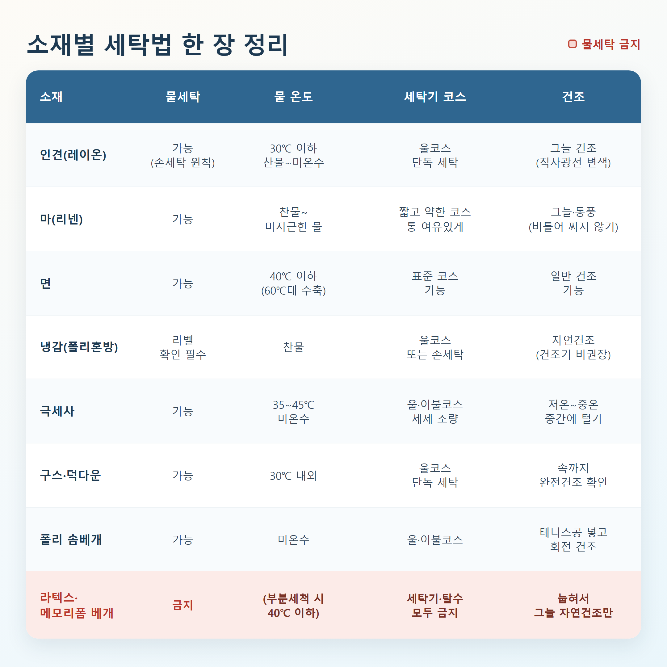 여름 이불&middot;베개 소재별 세탁법 표 &mdash; 인견&middot;리넨&middot;면&middot;냉감&middot;극세사&middot;구스&middot;폴리솜베개&middot;라텍스메모리폼의 물 온도&middot;세탁기 코스&middot;건조법 비교