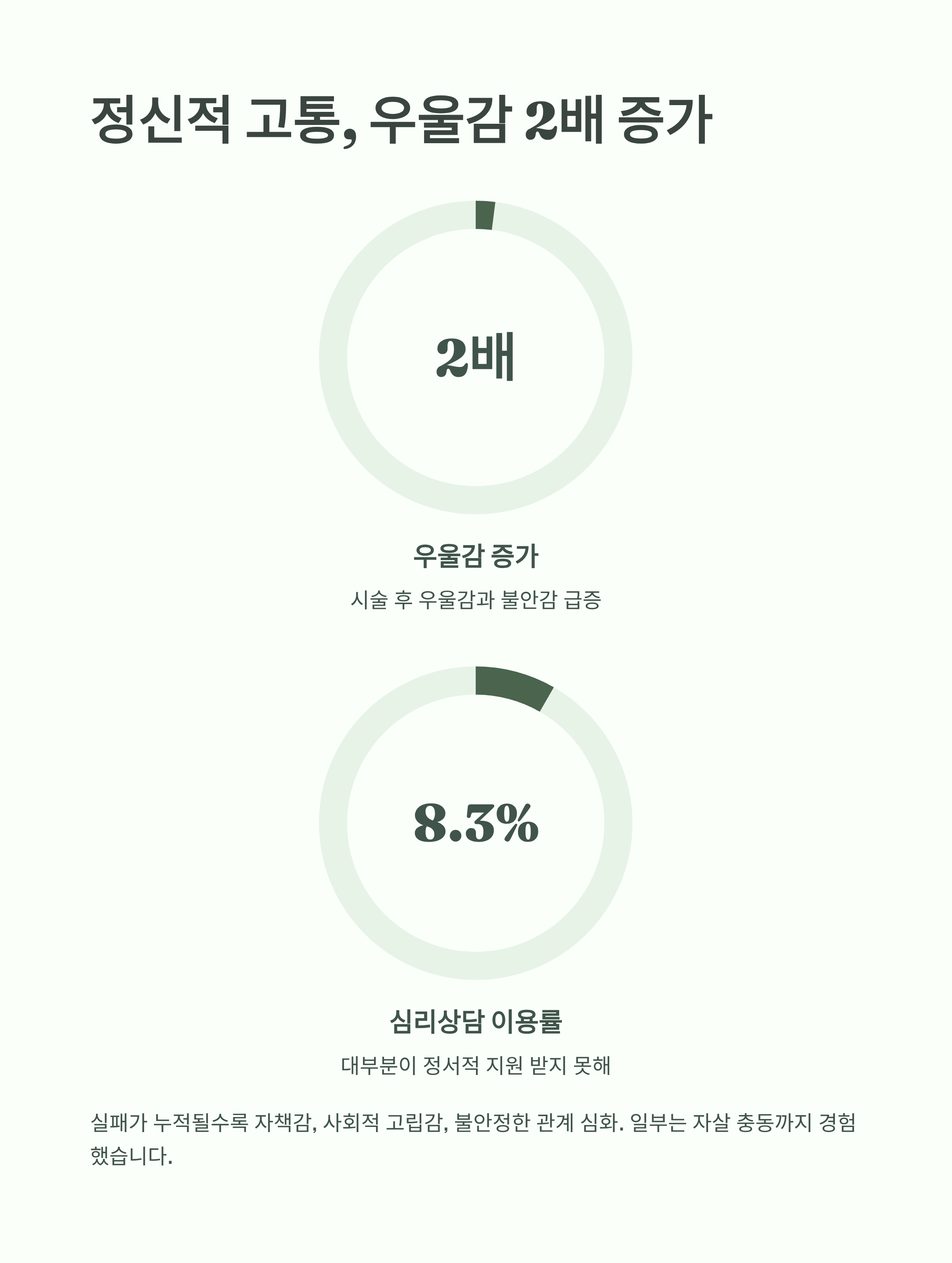 난임 시술 후 우울감 증가와 심리 상담 이용률 저조 문제를 다룬 인포그래픽 이미지