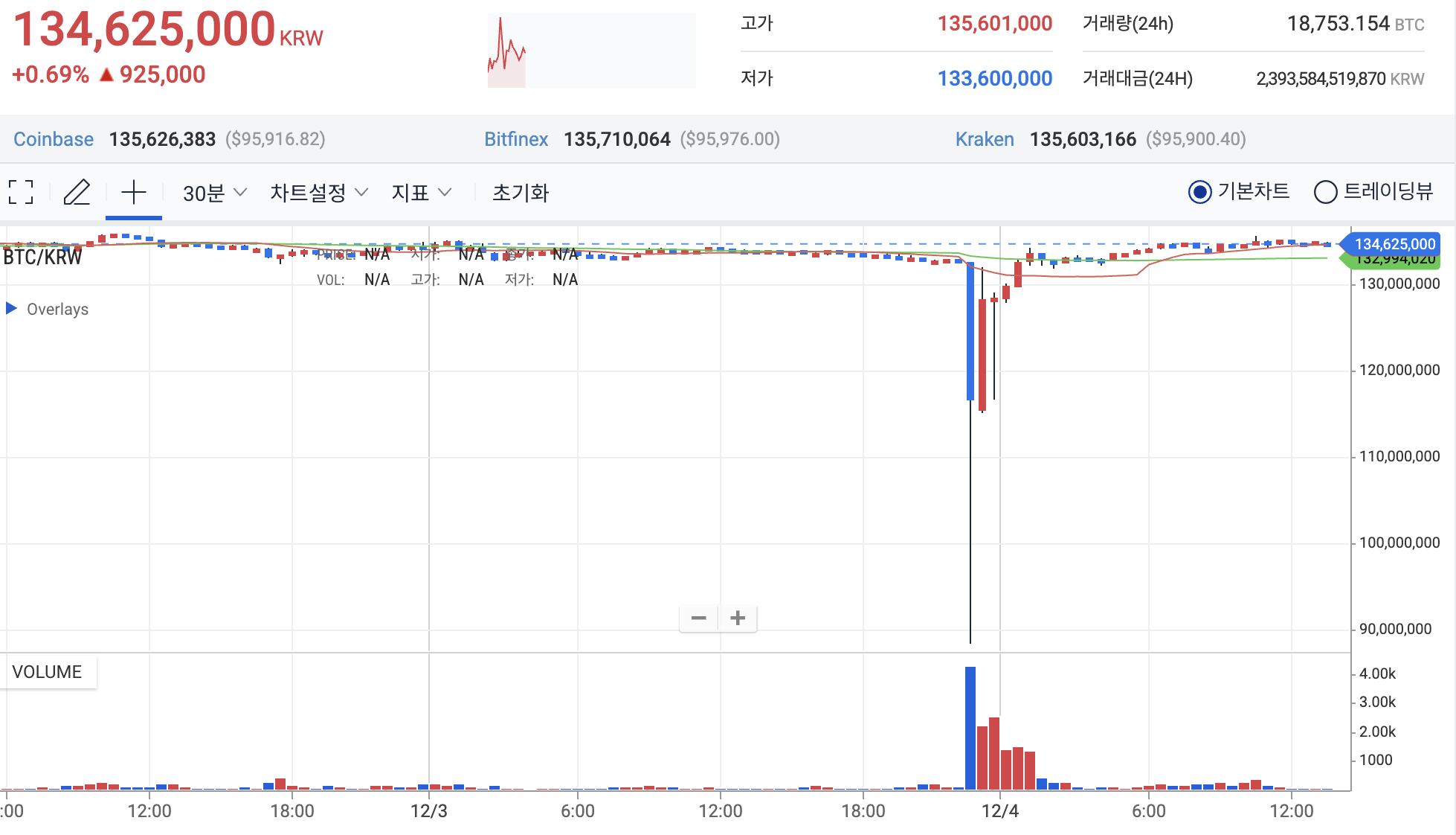 비트코인 주가 차트