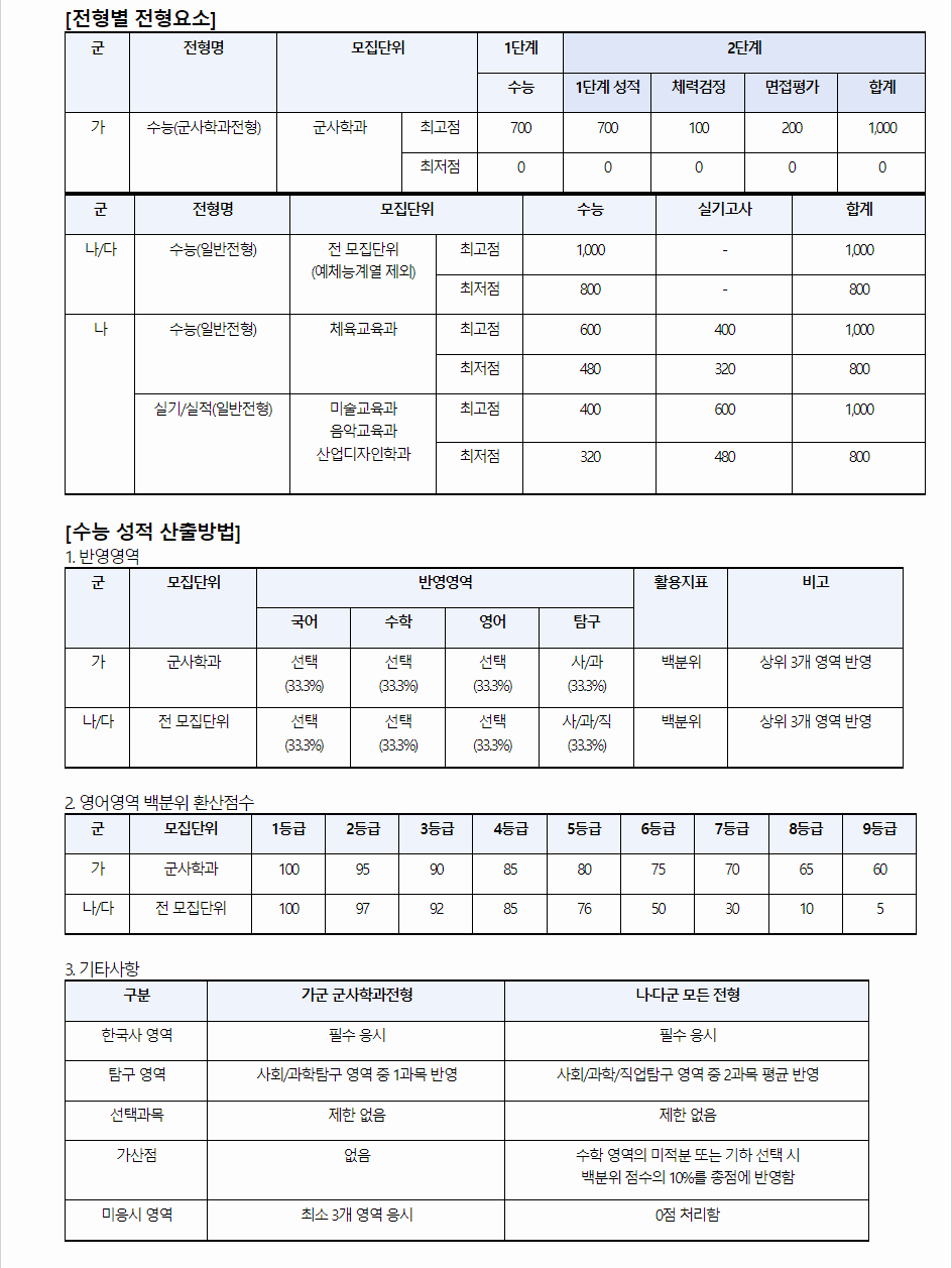 2024학년도 경남대학교 수능위주전형 전형별 전형요소