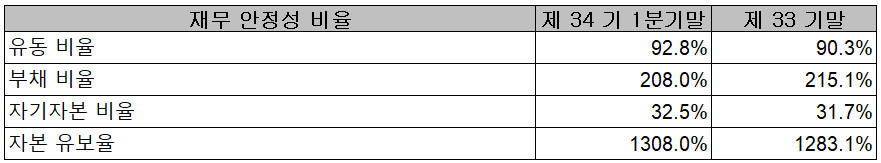 세코닉스 - 재무 안정성 비율