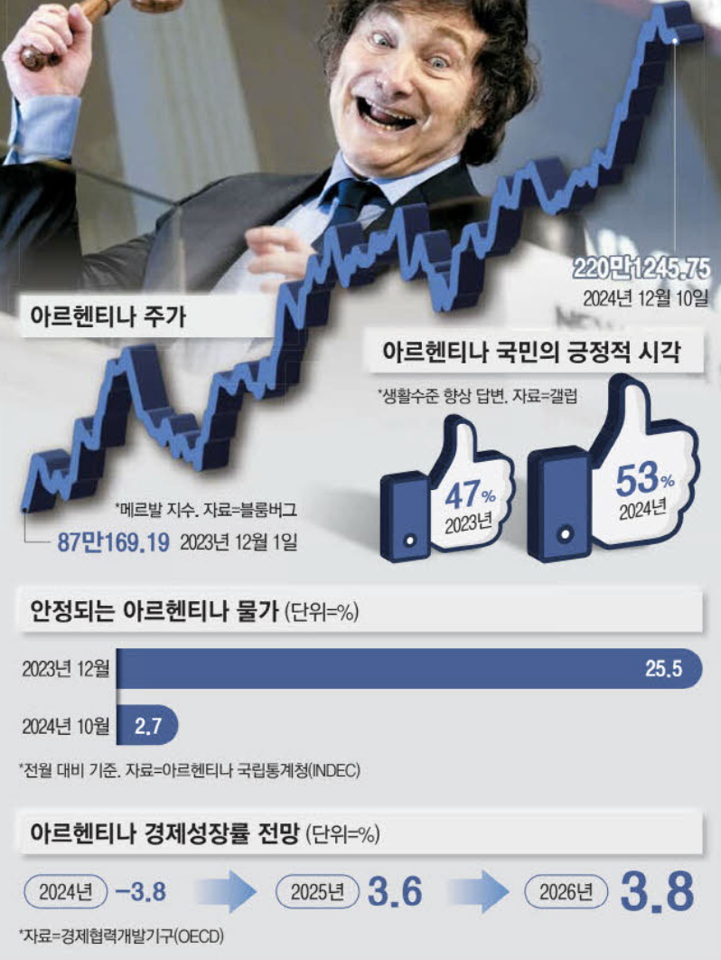 아르헨티나 주가 및 물가 (출처 : 매일경제)