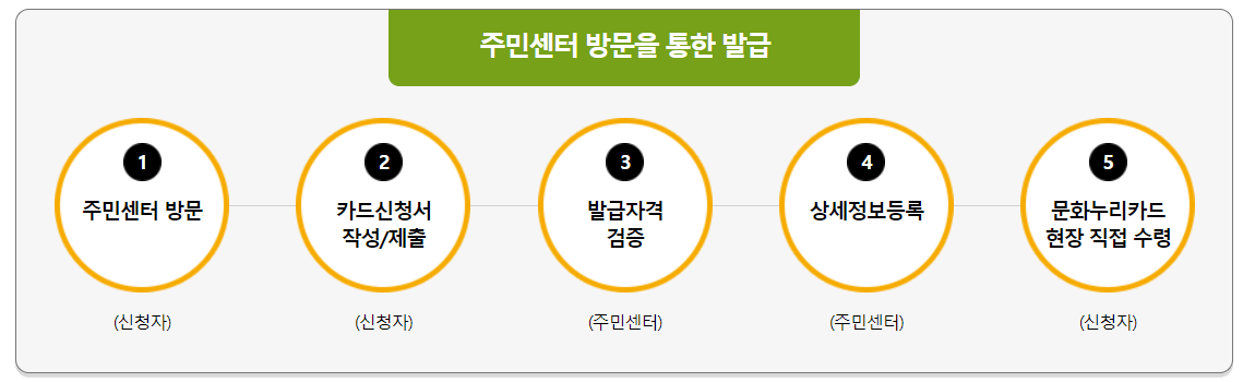 문화누리카드 주민센터 발급