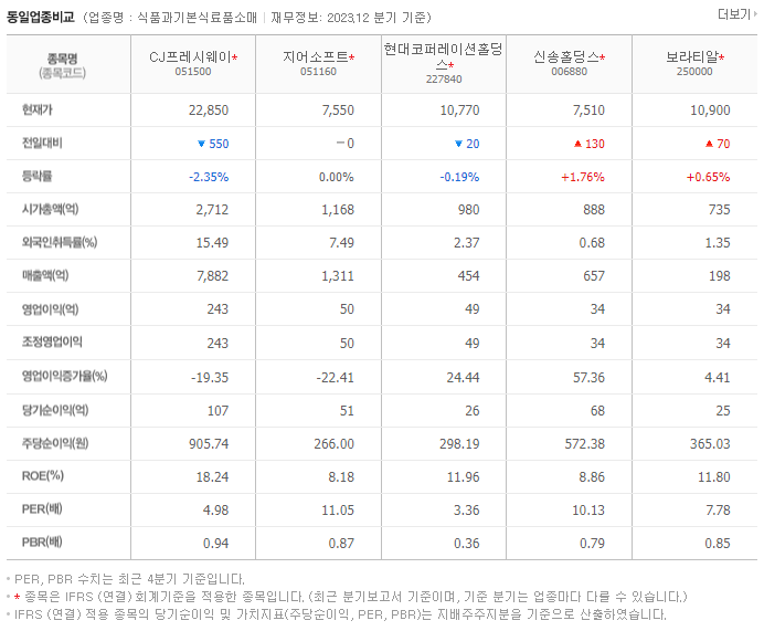 CJ프레시웨이_동종업비교자료