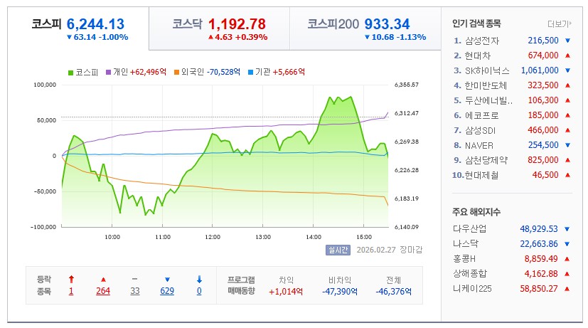 2026년 2월 말 코스피 지수