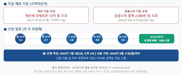 고유가 피해지원금