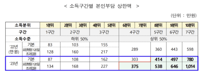 &lt;소득구간별 본인부담 상한액&gt;