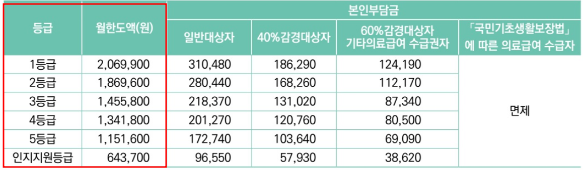 노인장기요양 등급 신청 방법 / 등급별 혜택
