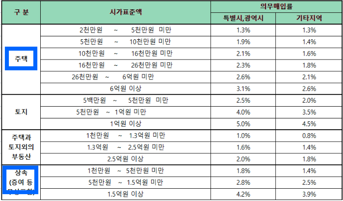 국민주택채권 매입률 표