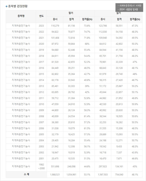 지게차운전기능사 필기 및 시험일정