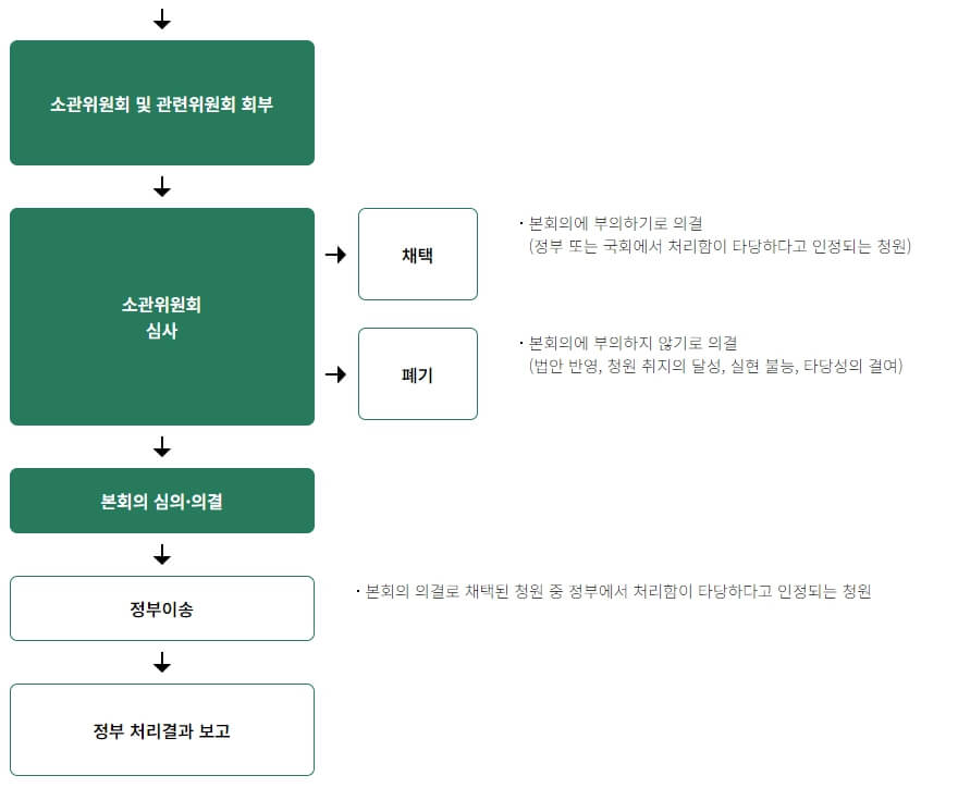국회 국민동의청원