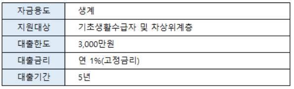 자활기금 대여사업