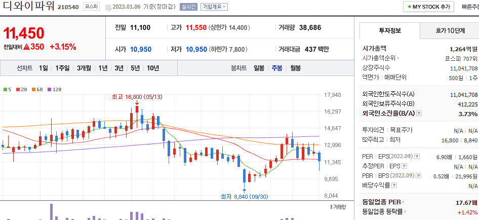 디와이파워 차트
