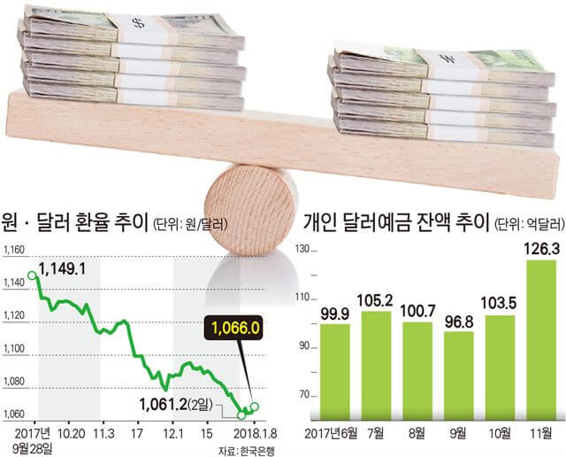 외환통장 만드는 방법, 계좌개설, 환테크, 꿀팁