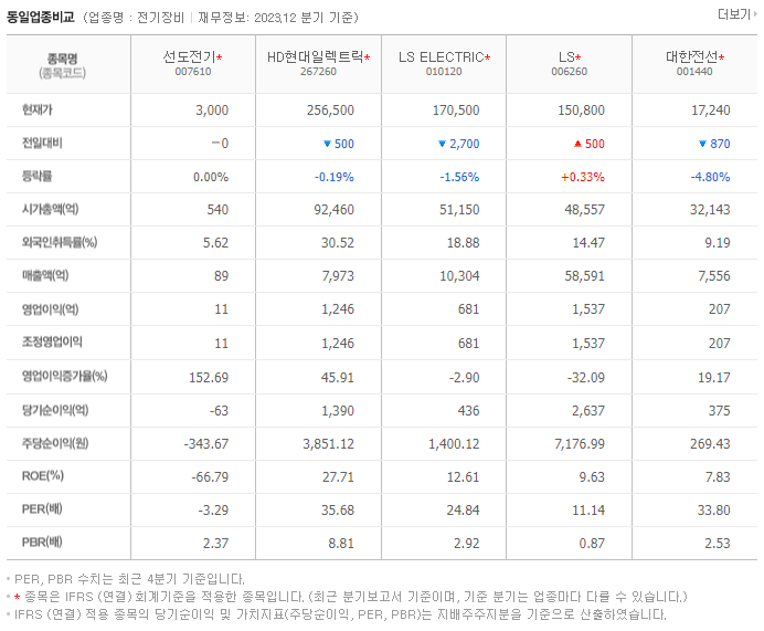 선도전기_동종업비교자료