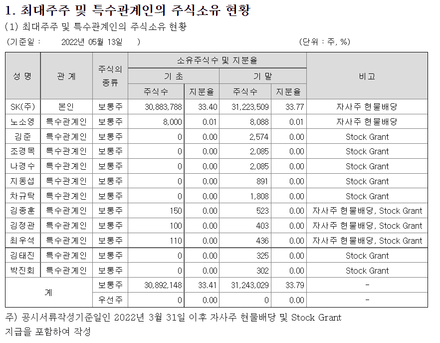 SK이노베이션 주주