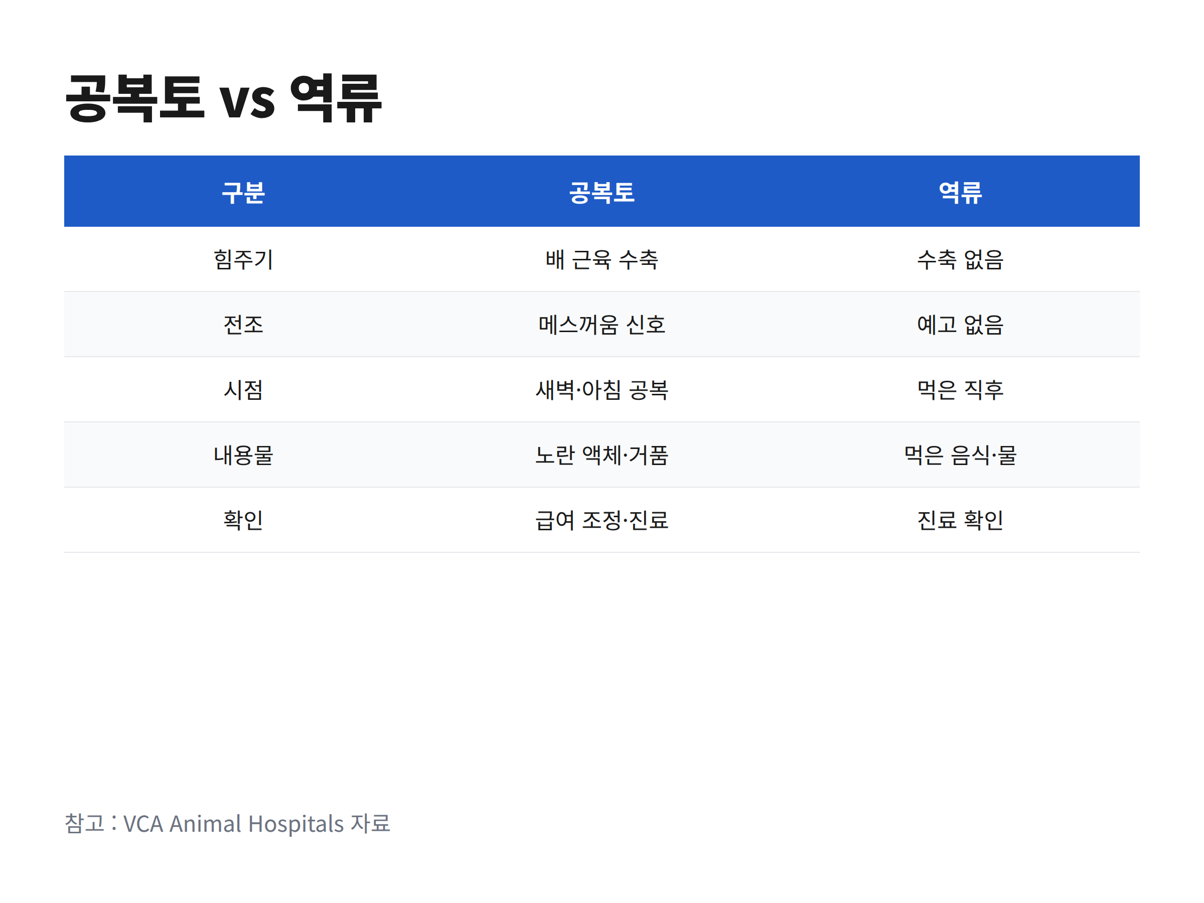 강아지 공복토와 역류를 힘주기, 전조, 시점, 내용물, 확인 방법으로 비교한 표