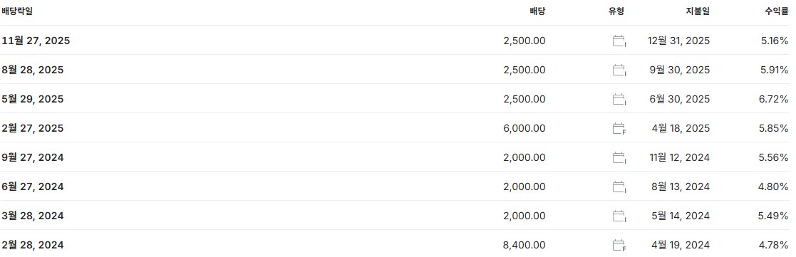 현대차 배당금 지급일 배당일