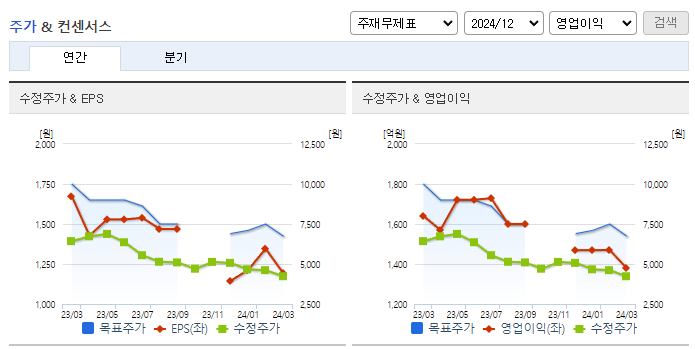 자이에스앤디_컨센서스