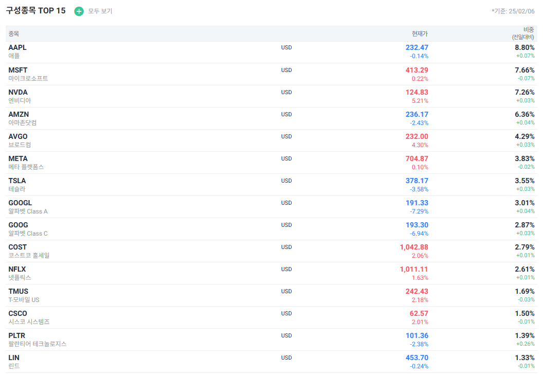 TIGER 미국나스닥100 ETF 구성종목