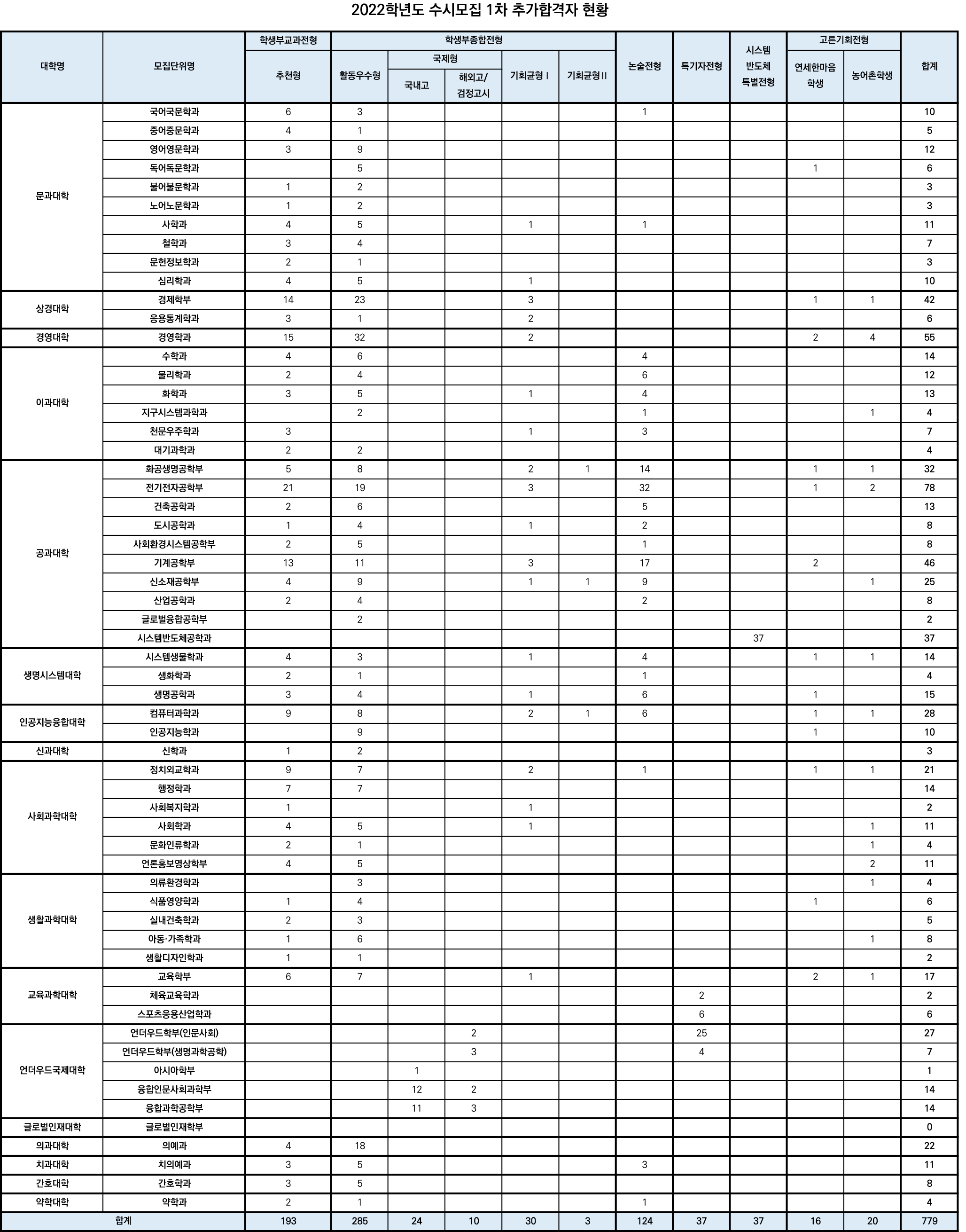 연세대 추가합격