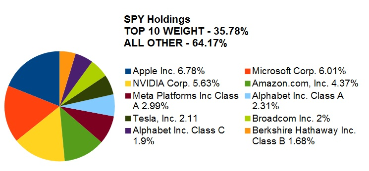 SPY 상위 보유종목