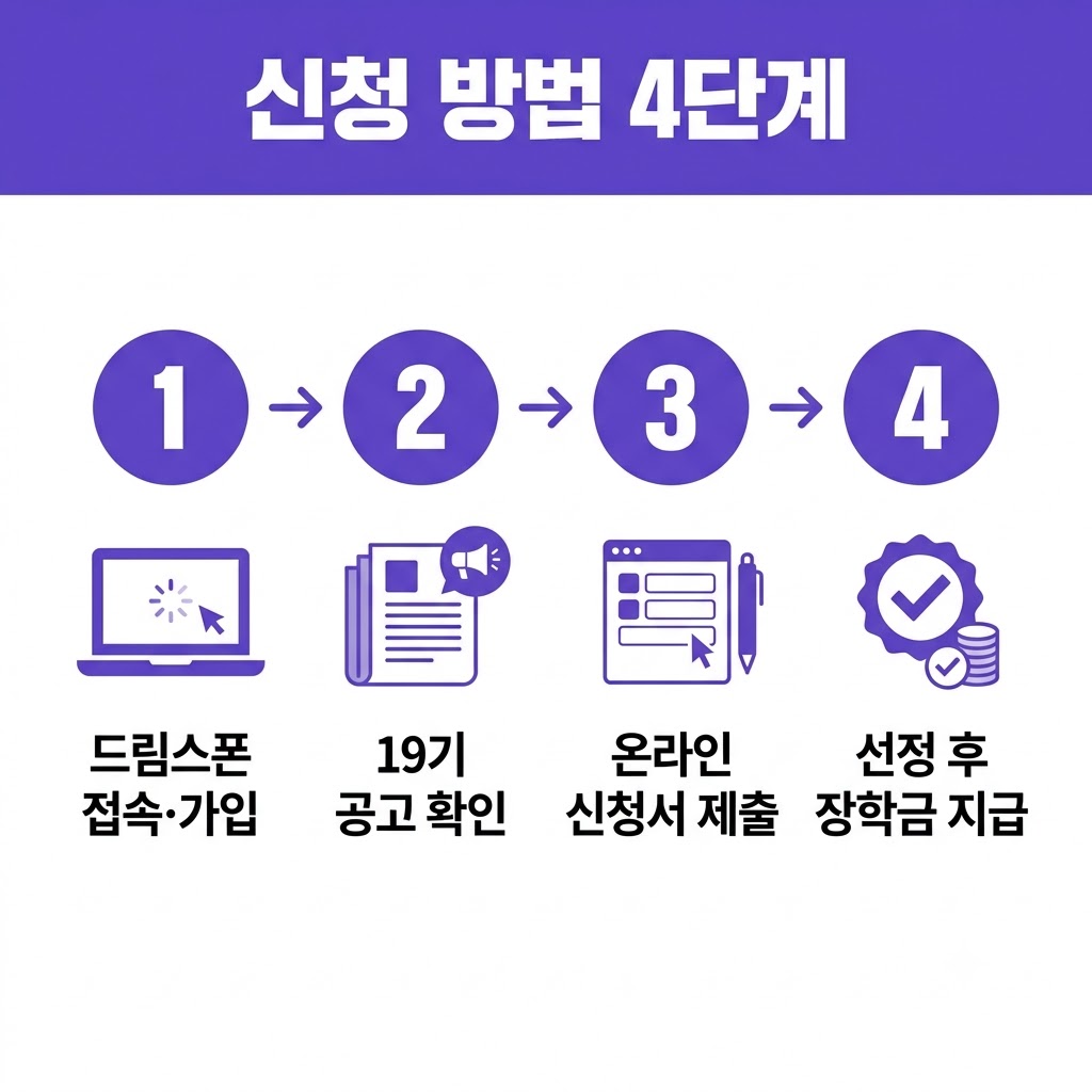 꿈수저청년장학금 19기 드림스폰 온라인 신청방법 4단계 안내