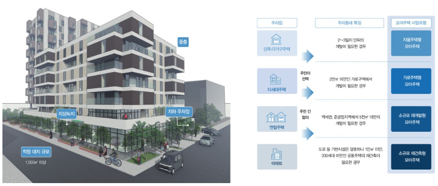 실제 사례로 보는 모아주택