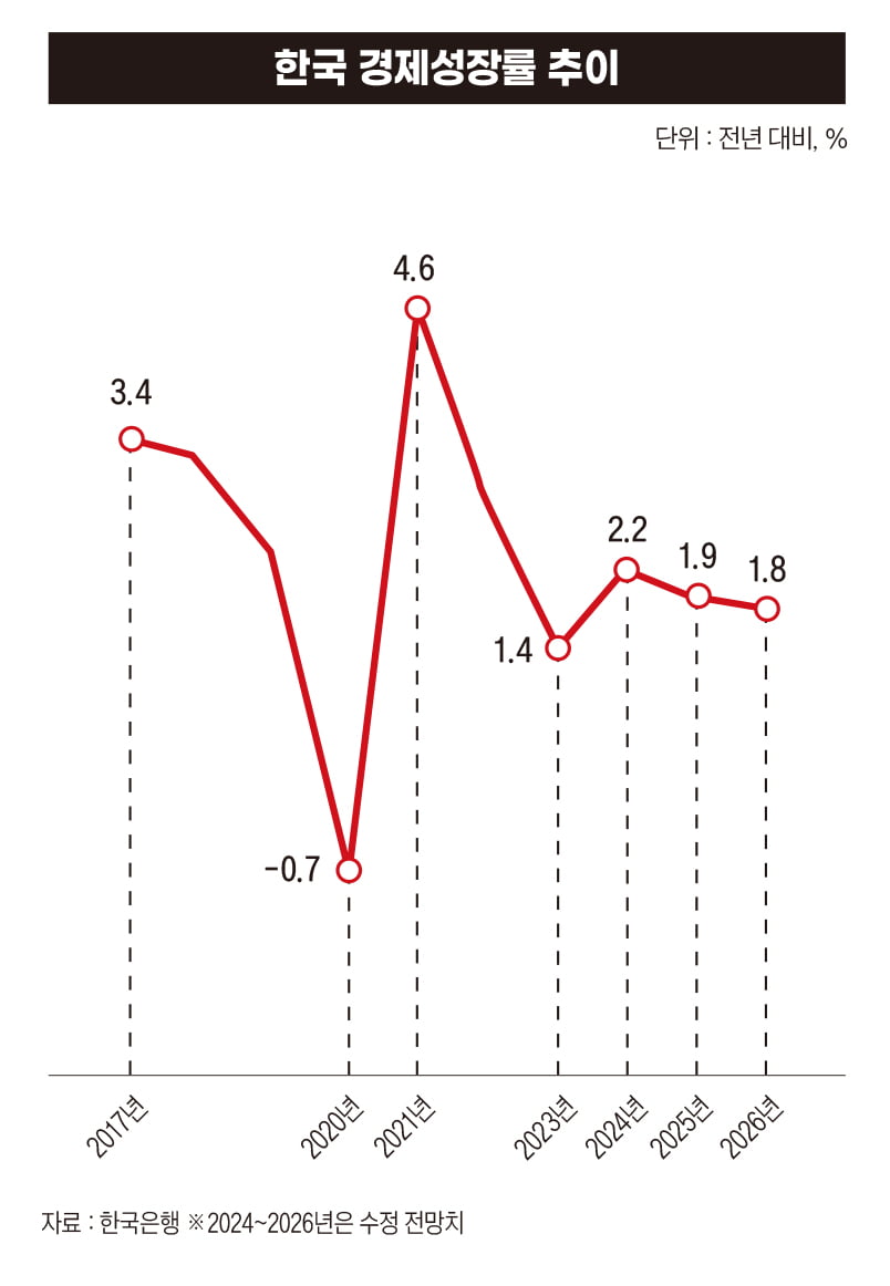한국 경제성장률 추이