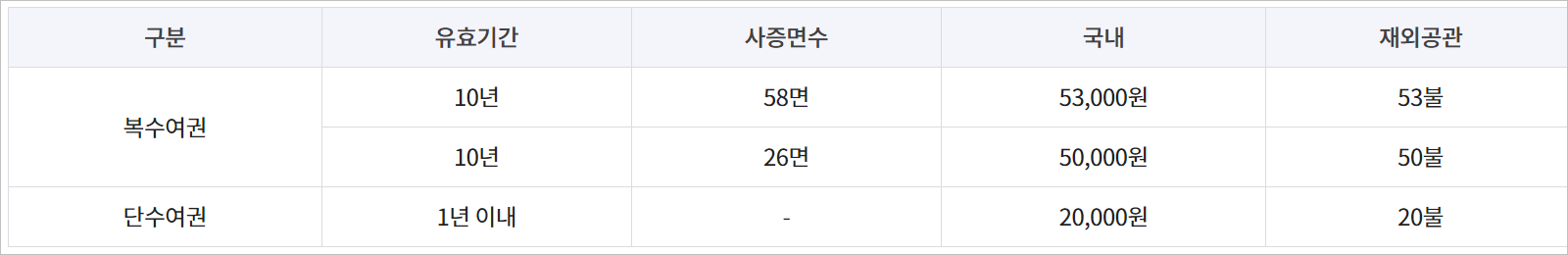 여권 재발급! 발급비용 인하, 초간단 온라인 신청 방법(feat.정부24)
