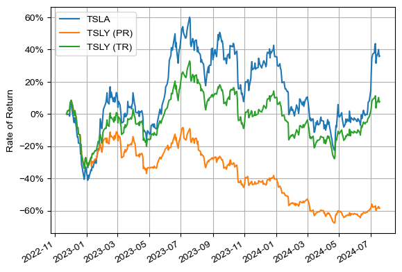 TSLY vs TSLA