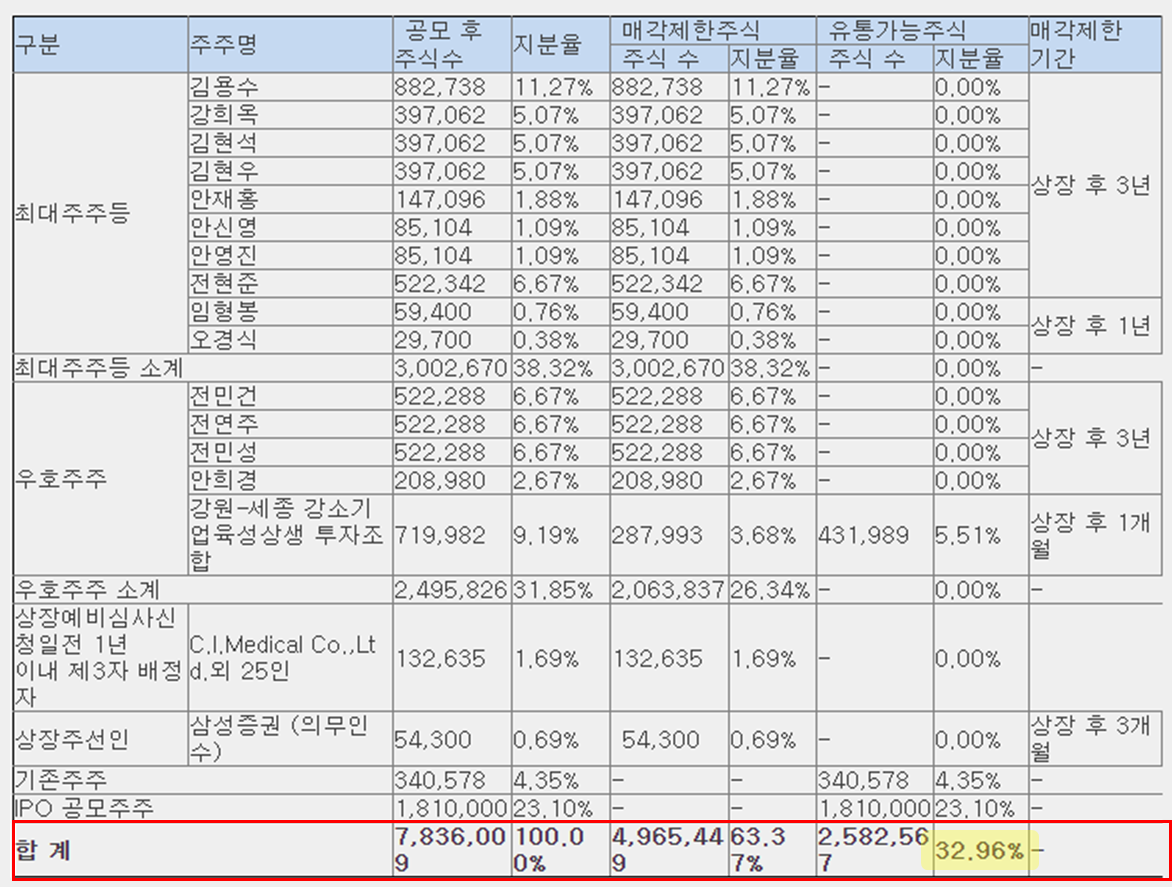 하스 공모주 청약 2일차 마감 : 최종 결과, 균등배정 전망
